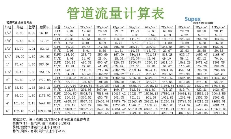 气体流量计算公式（气体管道流量的计算方法介绍）-1