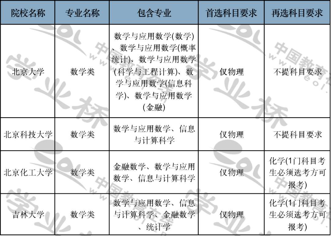 数学类专业介绍（专业选择参考）