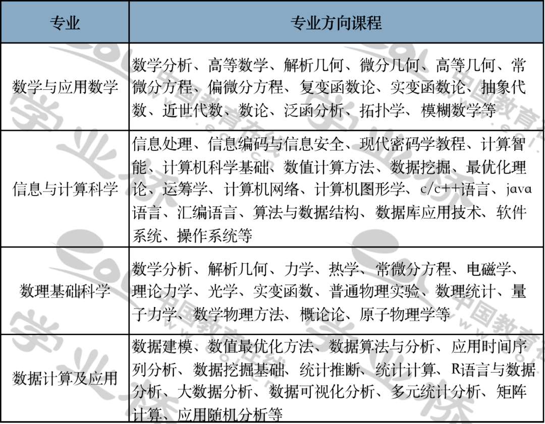 数学类专业介绍（专业选择参考）